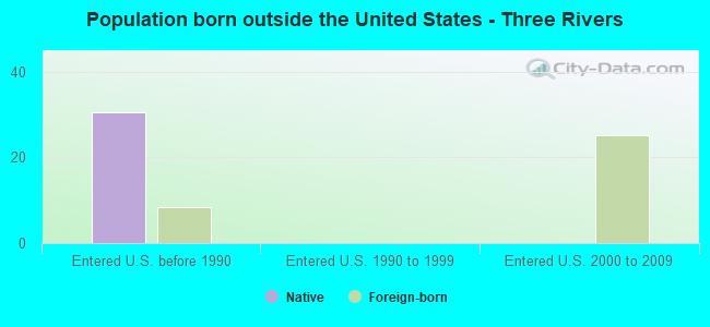 Population born outside the United States - Three Rivers