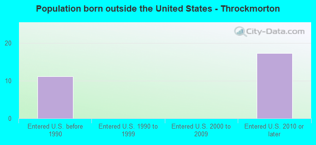 Population born outside the United States - Throckmorton