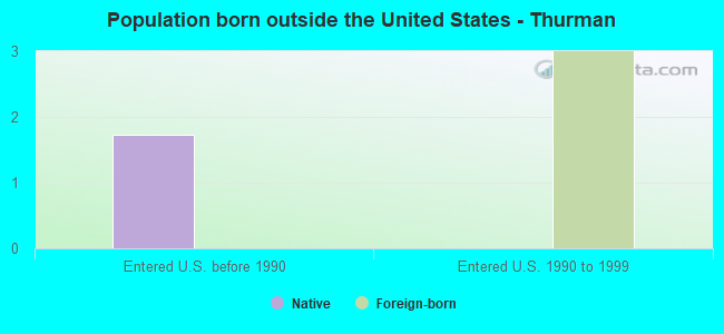 Population born outside the United States - Thurman