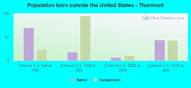 Population born outside the United States - Thurmont