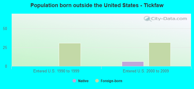 Population born outside the United States - Tickfaw