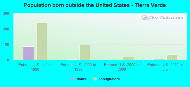 Population born outside the United States - Tierra Verde