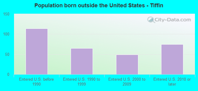 Population born outside the United States - Tiffin