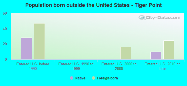 Population born outside the United States - Tiger Point