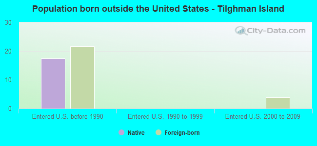 Population born outside the United States - Tilghman Island