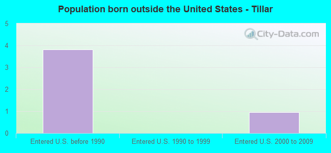 Population born outside the United States - Tillar