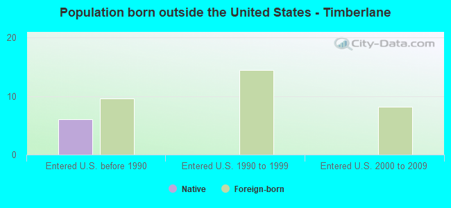 Population born outside the United States - Timberlane