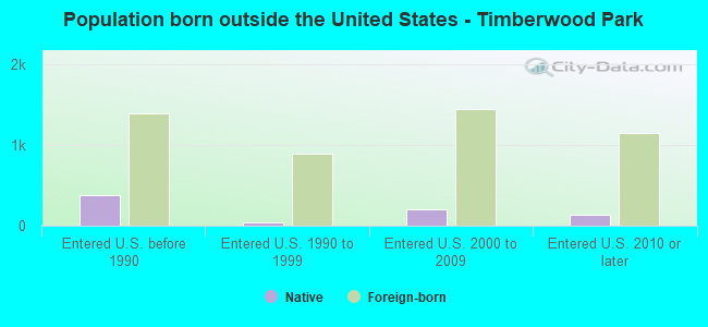 Population born outside the United States - Timberwood Park