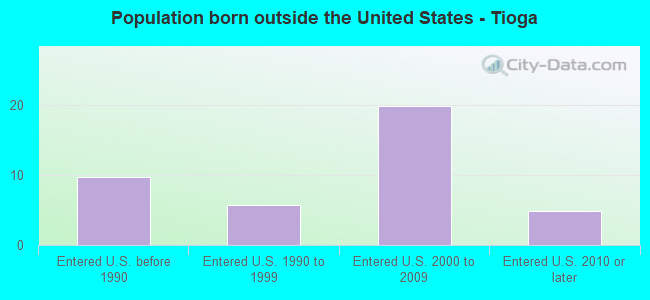 Population born outside the United States - Tioga