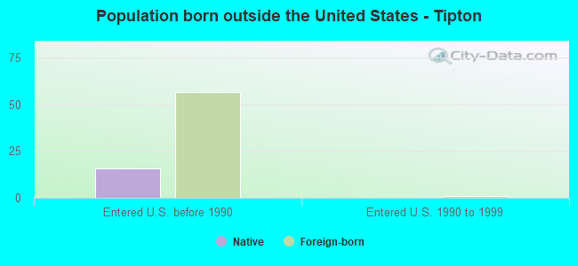 Population born outside the United States - Tipton