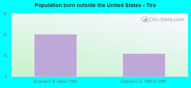Population born outside the United States - Tiro
