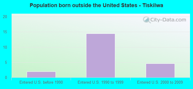 Population born outside the United States - Tiskilwa