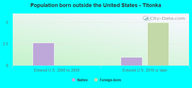 Population born outside the United States - Titonka