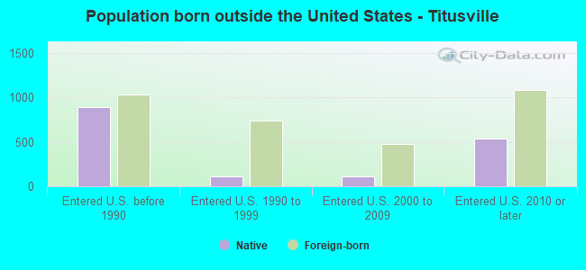 Population born outside the United States - Titusville