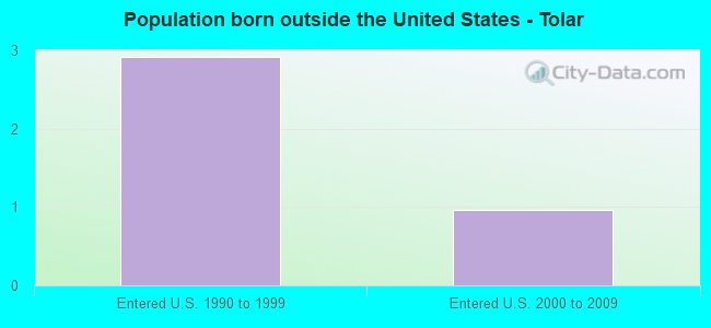 Population born outside the United States - Tolar