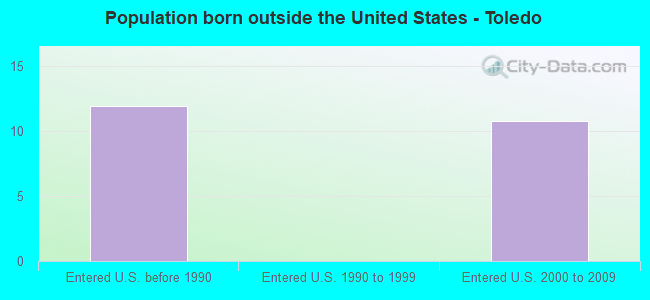 Population born outside the United States - Toledo