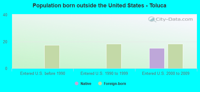 Population born outside the United States - Toluca