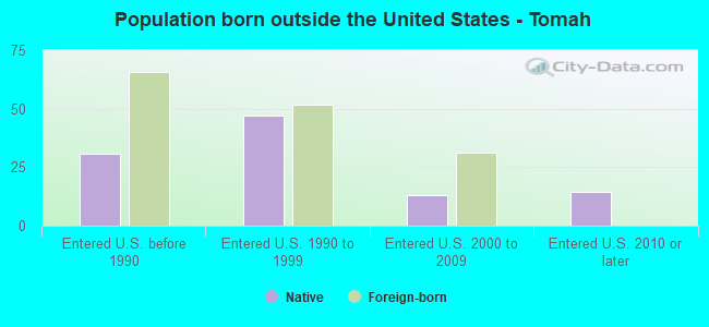 Population born outside the United States - Tomah