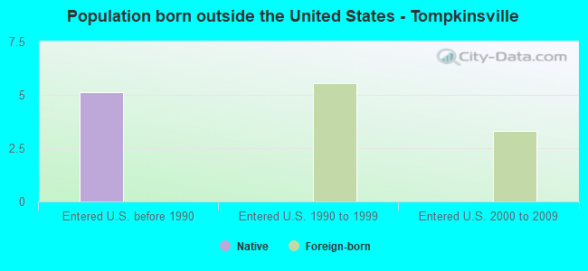 Population born outside the United States - Tompkinsville