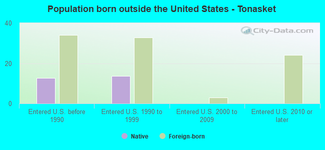 Population born outside the United States - Tonasket
