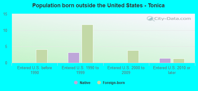 Population born outside the United States - Tonica
