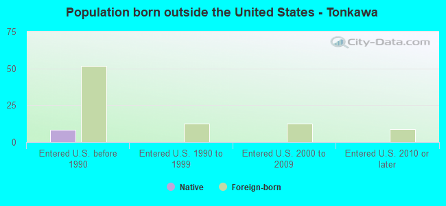 Population born outside the United States - Tonkawa