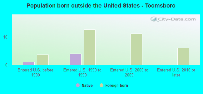 Population born outside the United States - Toomsboro