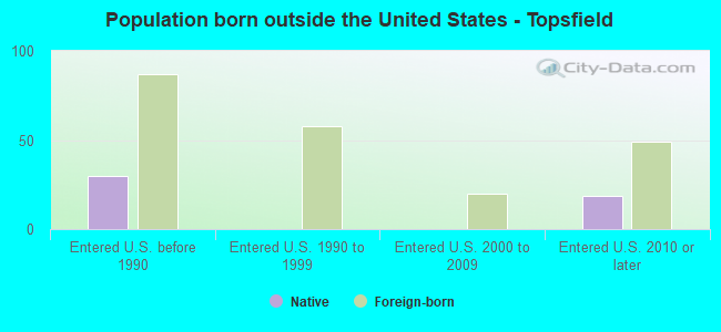 Population born outside the United States - Topsfield