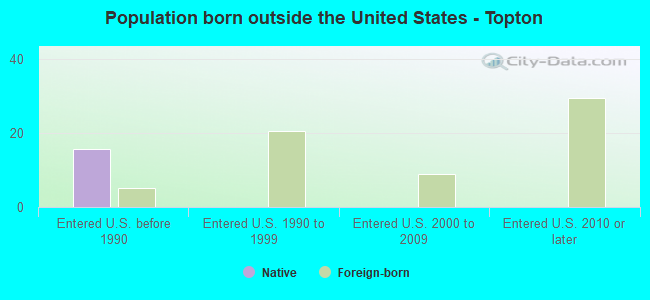Population born outside the United States - Topton