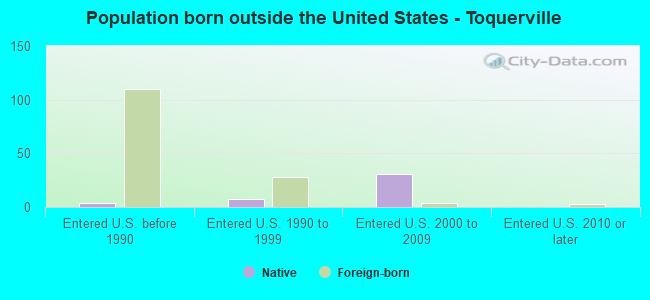 Population born outside the United States - Toquerville