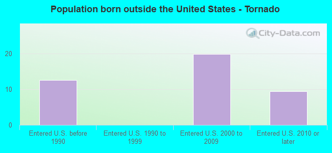 Population born outside the United States - Tornado