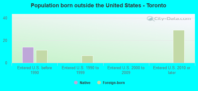 Population born outside the United States - Toronto