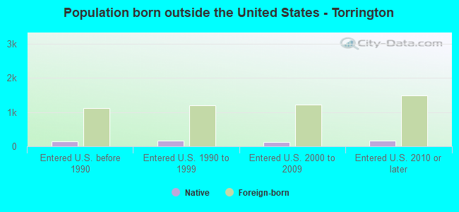 Population born outside the United States - Torrington
