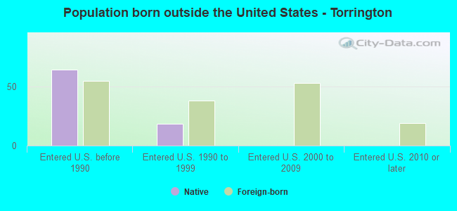 Population born outside the United States - Torrington