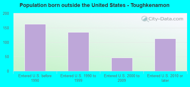 Population born outside the United States - Toughkenamon