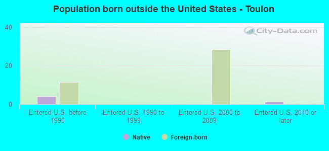Population born outside the United States - Toulon