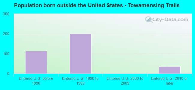 Population born outside the United States - Towamensing Trails