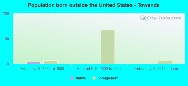 Population born outside the United States - Towanda