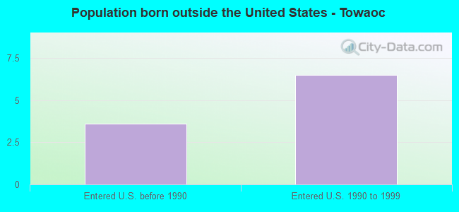 Population born outside the United States - Towaoc
