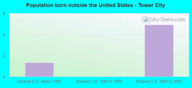 Population born outside the United States - Tower City