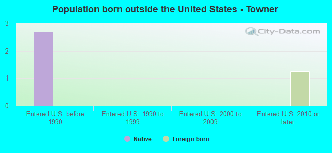 Population born outside the United States - Towner