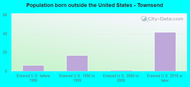 Population born outside the United States - Townsend