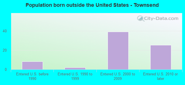 Population born outside the United States - Townsend
