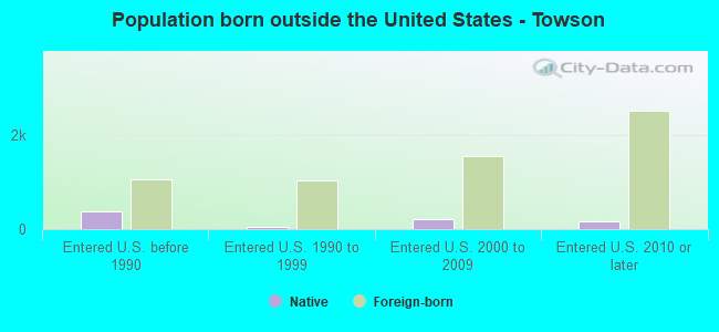 Population born outside the United States - Towson