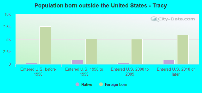 Population born outside the United States - Tracy