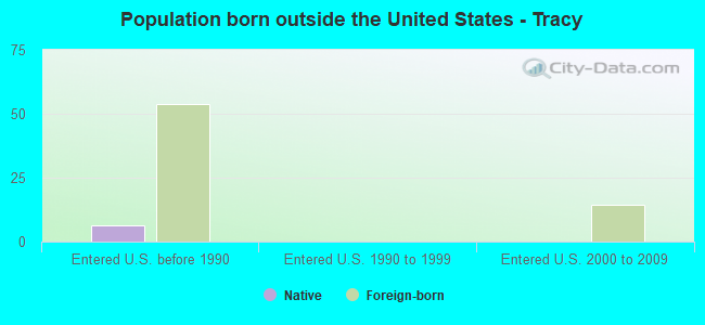 Population born outside the United States - Tracy