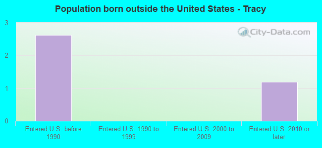 Population born outside the United States - Tracy