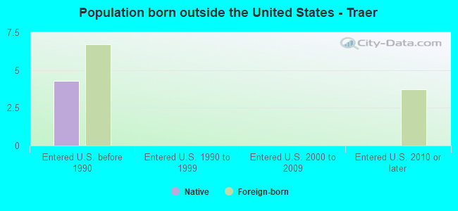 Population born outside the United States - Traer