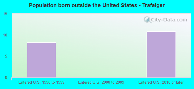 Population born outside the United States - Trafalgar