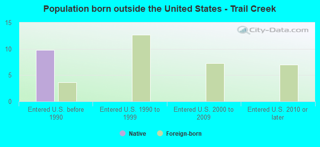 Population born outside the United States - Trail Creek
